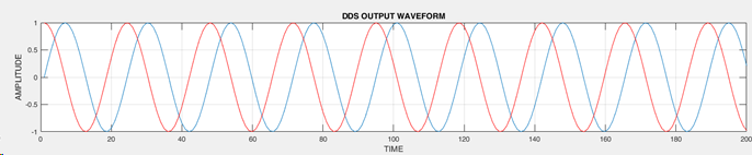 Output waveform for Solution 1 at 10.457 MHz