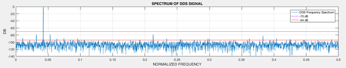 Output spectrum for Solution 1 at 10.457 MHz