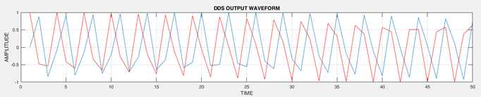 Output waveform for Solution 1 at 80.957 MHz