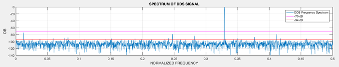 Output spectrum for Solution 1 at 80.957 MHz