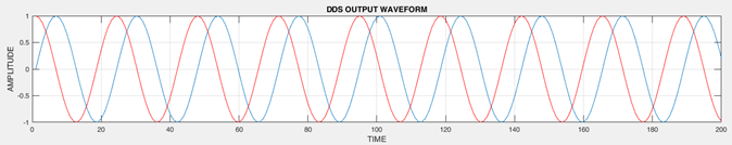 Output waveform for Solution 2 at 10.457 MHz