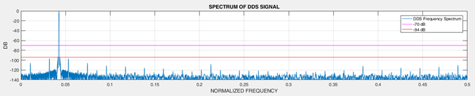 Output spectrum for Solution 2 at 10.457 MHz