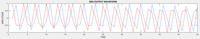 Output waveform for Solution 2 at 80.957 MHz