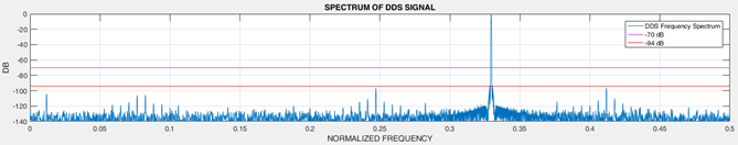 Output spectrum for Solution 2 at 80.957 MHz