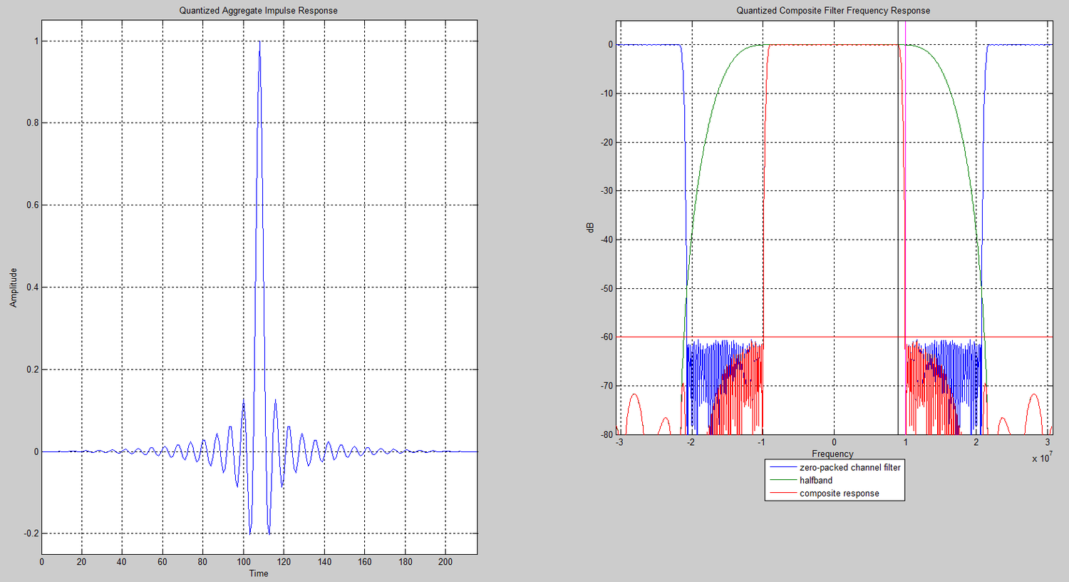 Channel Filter and Halfband Filter Composite