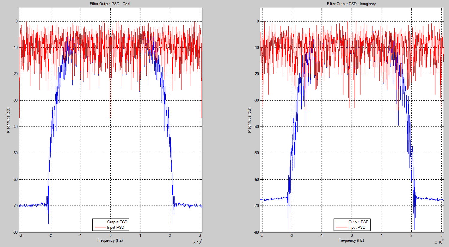 Power Spectral Density Before and After Filtering