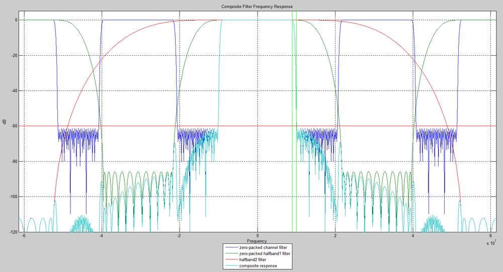 Composite Response of the Channel Filter and Two Halfband Filters