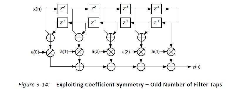 Xilinx FIR Compiler Guide, Page 25