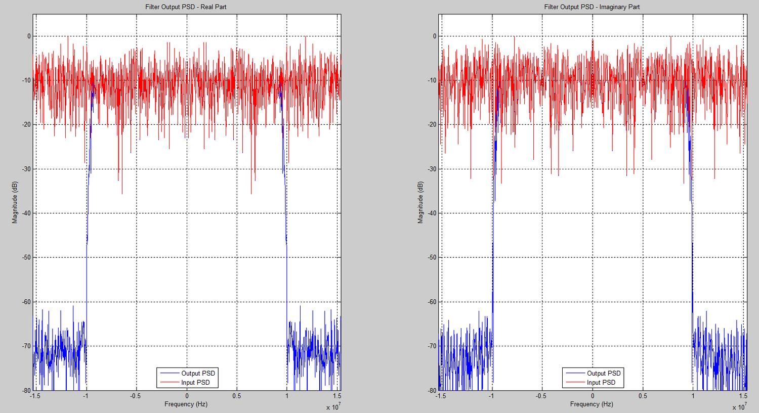 Power Spectral Density Before and After Filtering