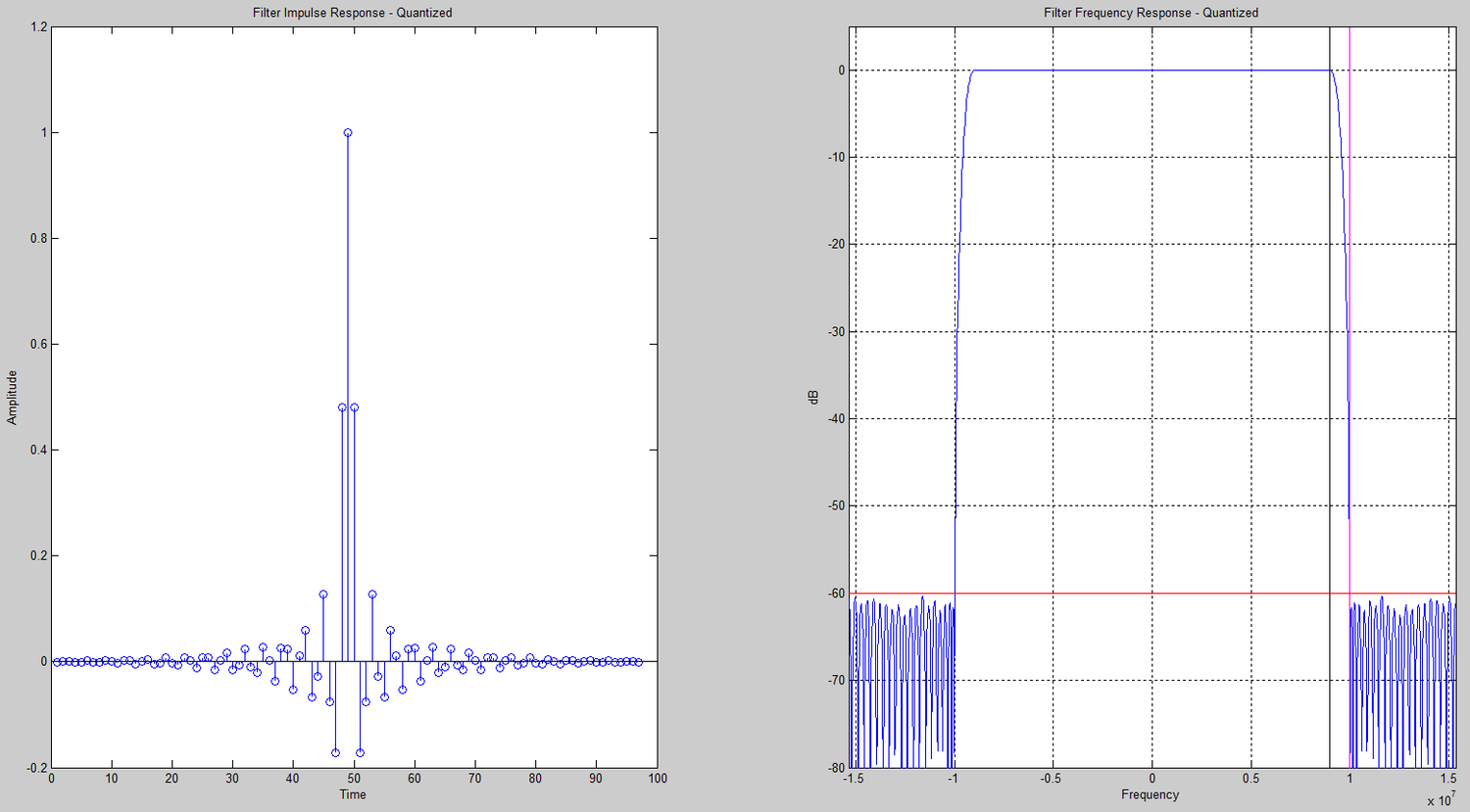 Quantized FIR Filter